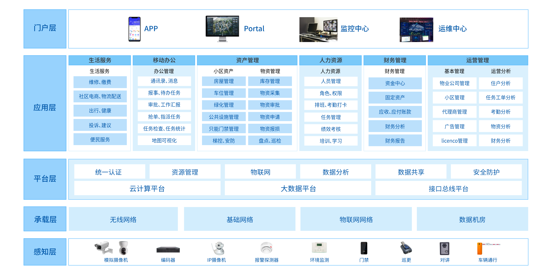 智慧社区解决方案